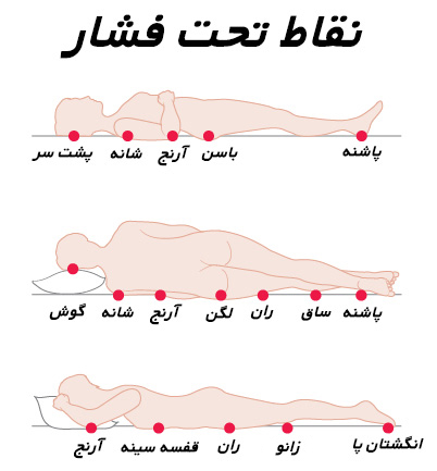 چرا به تشک مواج تشک زخم بستر نیز می‌گویند؟